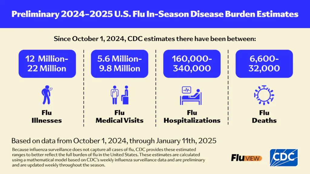 CDC chart, flu illnesses, flu prevention